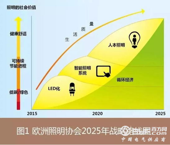 对健康的需求 将推动智能照明快速发展