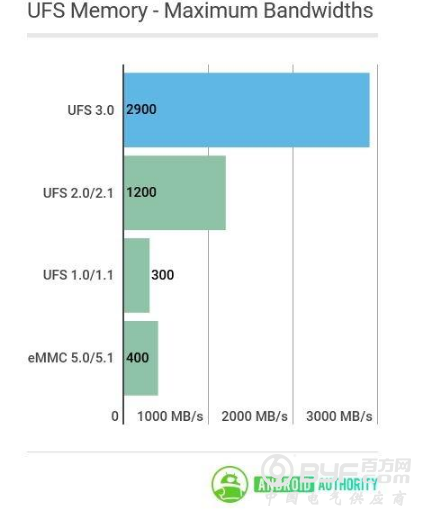 LPDDR5、UFS 3.0存储介绍：我们何时能用上？