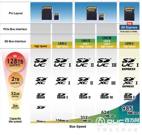 LPDDR5、UFS 3.0存储介绍：我们何时能用上？