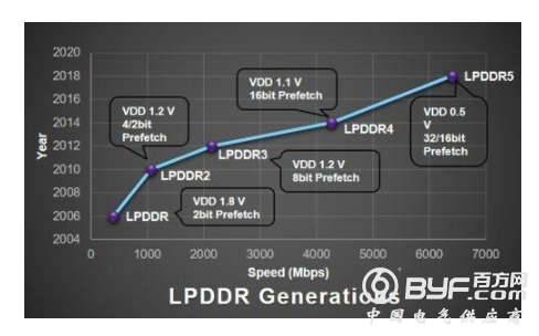 LPDDR5、UFS 3.0存储介绍：我们何时能用上？