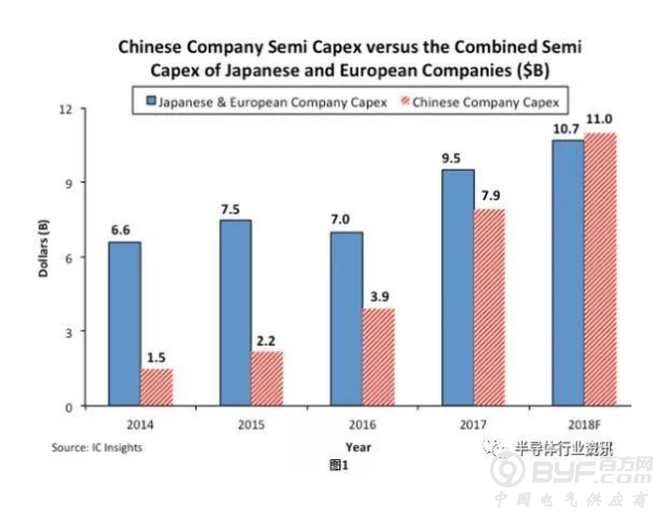 2018中国半导体支出高达110亿美元 是三年前的五倍