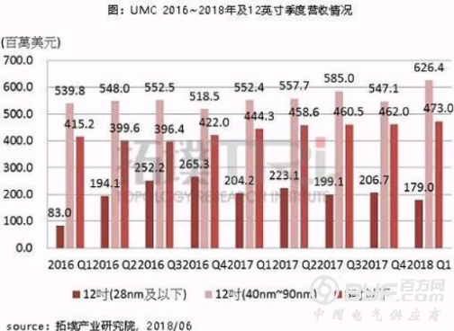 联电8英寸代工涨价，背后的运行逻辑是什么？