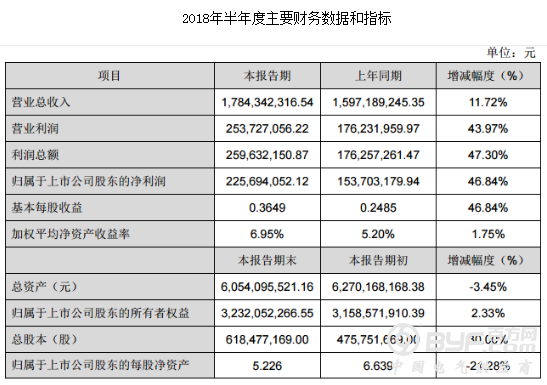 国星光电上半年营业收入17.84亿元 同比增长11.72%