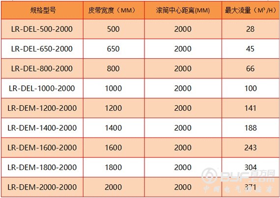 皮带秤选型表（570）2