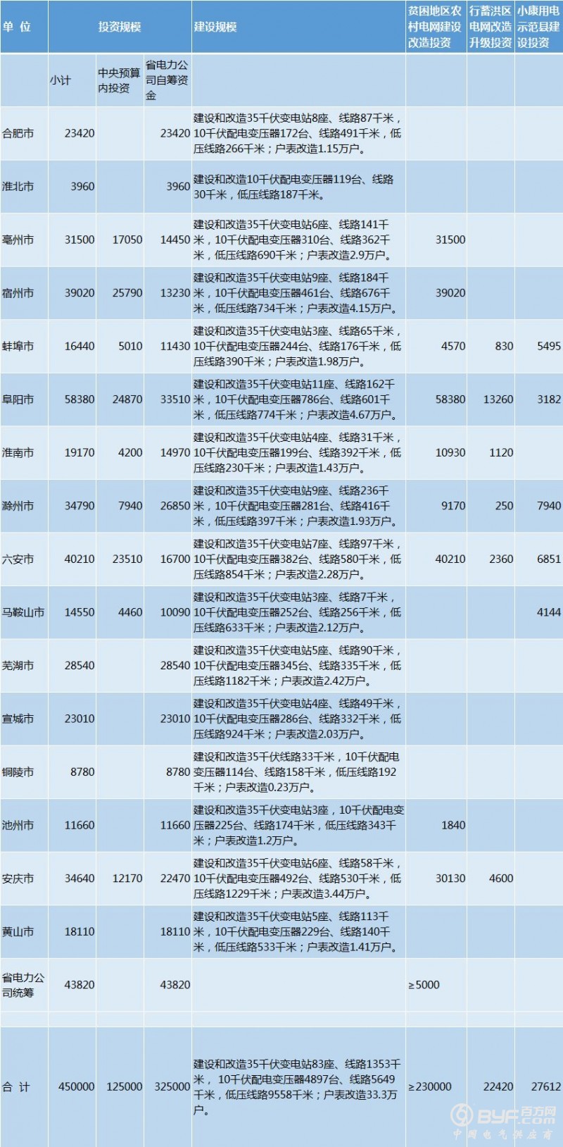 投资45亿元！安徽2018年巩固提升农村电网改造！