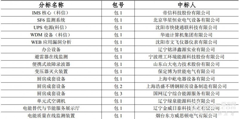 国网(辽宁)2018年第三批物资招标采购项目中标公告