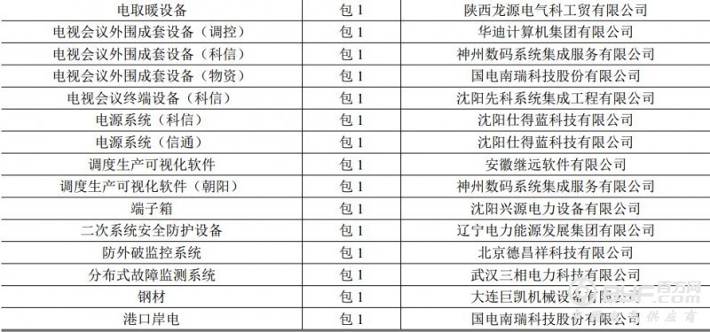 国网(辽宁)2018年第三批物资招标采购项目中标公告