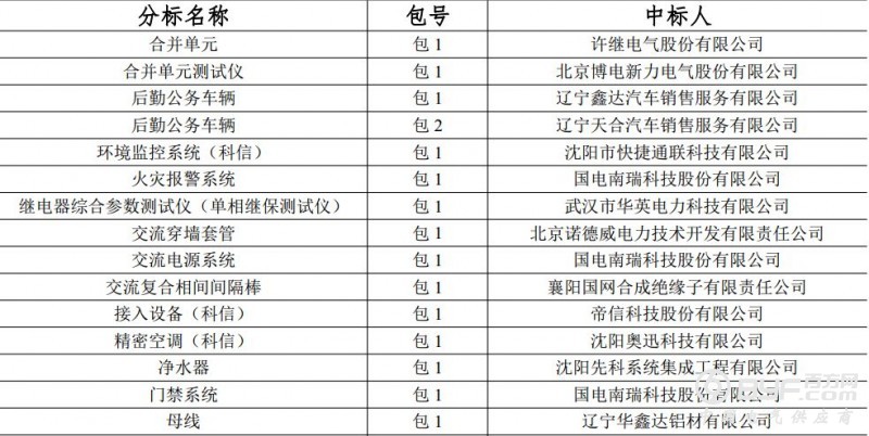 国网(辽宁)2018年第三批物资招标采购项目中标公告