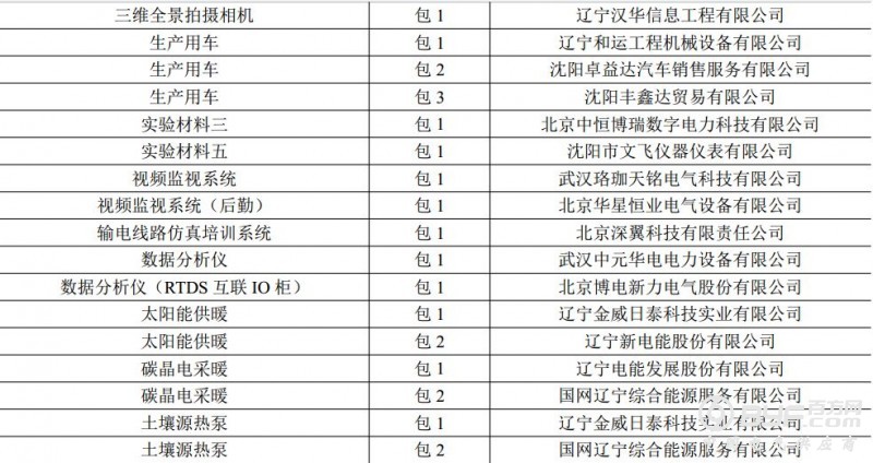 国网(辽宁)2018年第三批物资招标采购项目中标公告
