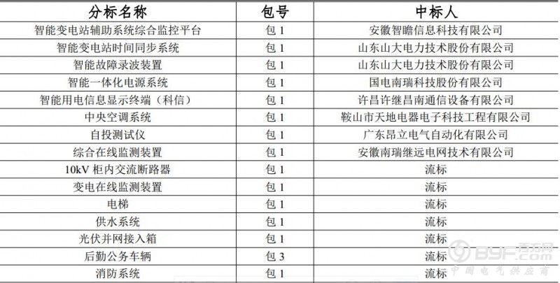 国网(辽宁)2018年第三批物资招标采购项目中标公告