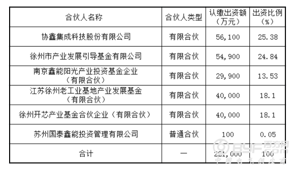 协鑫集成5.61亿投资睿芯基金：正式进军半导体产业