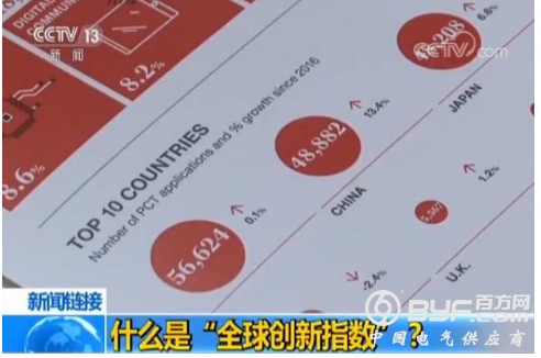中国首次跻身全球创新指数20强