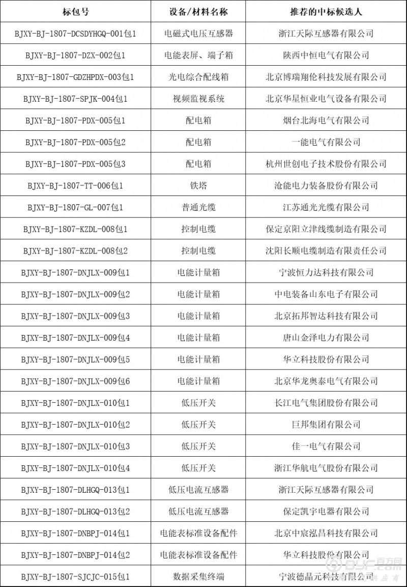 国网 | 北京市电力2018年第一批协议库存物资招标采购项目中标人名单