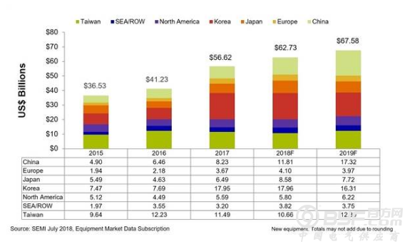 2018年全球半导体设备市场将达627亿美元： 中国跃居第二