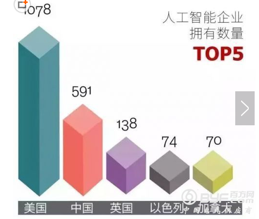 一文看懂人工智能产业链，未来10年2000亿美元市场