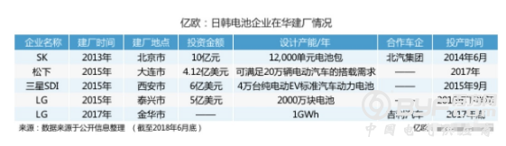 外资电池在华建厂步伐将加速