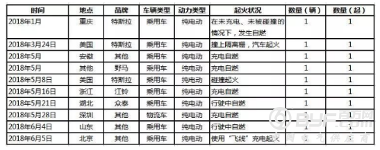 深圳一电动物流车起火！电池安全再被质疑