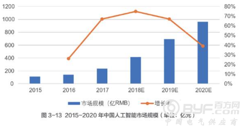 清华大学发布《中国人工智能发展报告2018》：中国多项AI指标位列世界第一