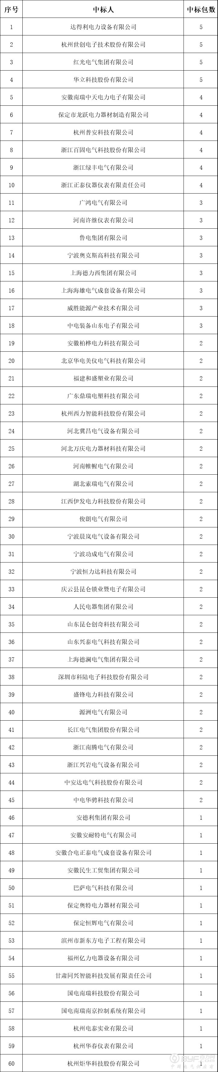 2018上半年电能计量箱中标企业汇总名单：122企中标199包！