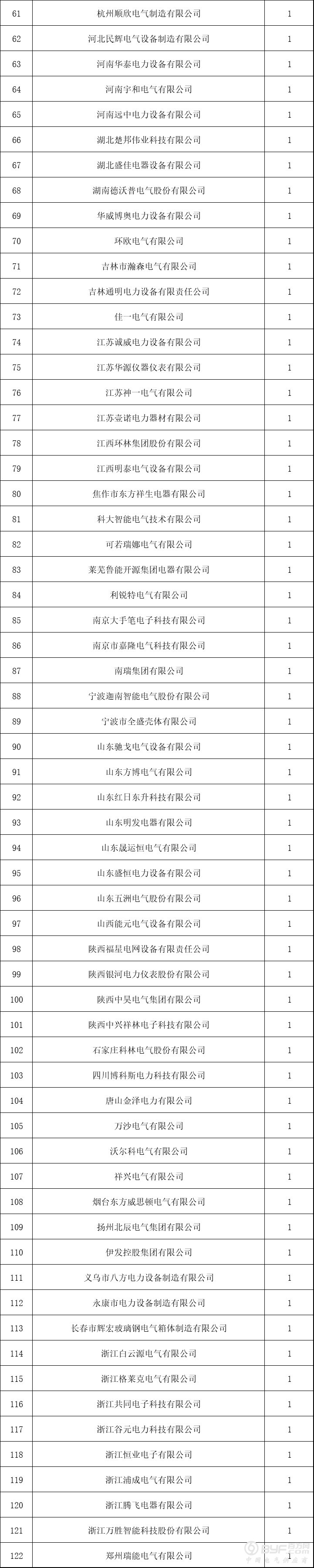 2018上半年电能计量箱中标企业汇总名单：122企中标199包！