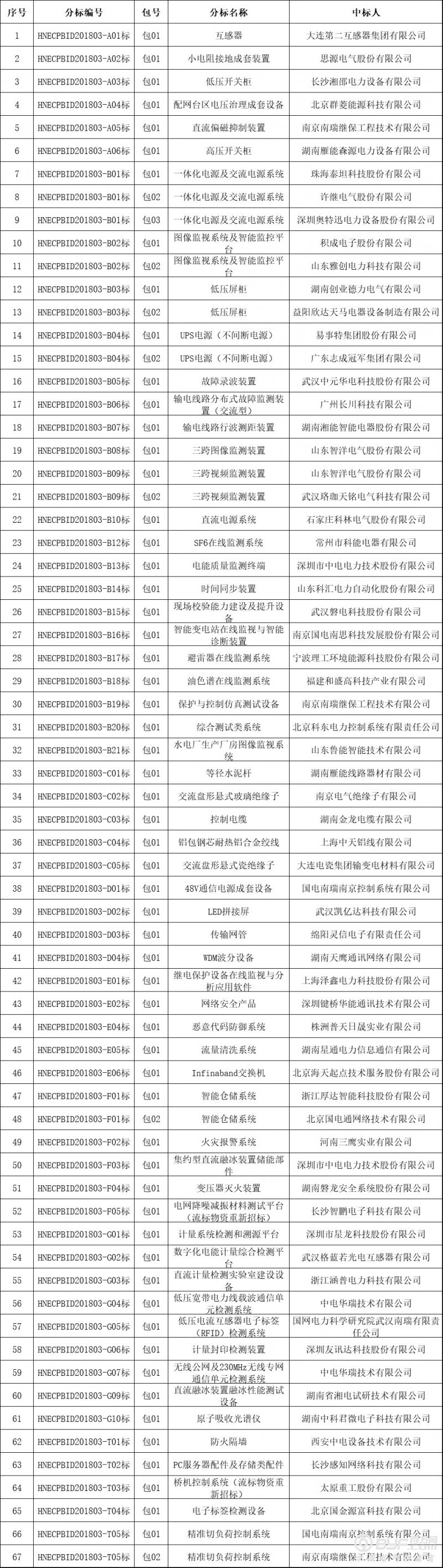 中标 | 国网湖南省电力2018年第三次物资集中招标采购中标人名单公告