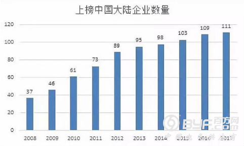 世界500强公布：中国120家上榜，3家进前五