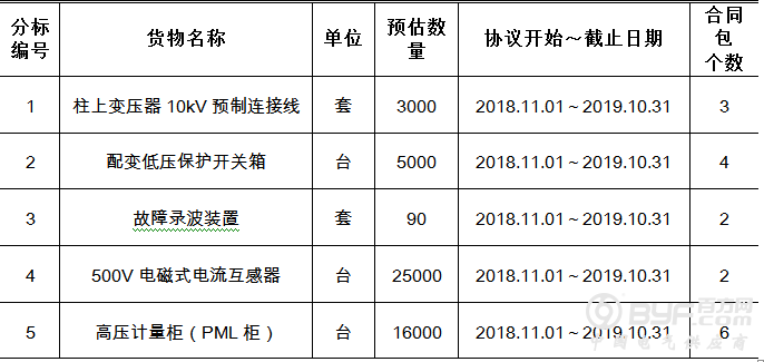 5000台开关箱、16000台高压计量柜 国网上海2018年第三批协议库存招标采购