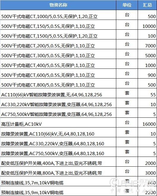 5000台开关箱、16000台高压计量柜 国网上海2018年第三批协议库存招标采购
