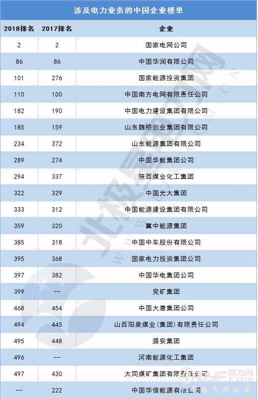 重磅｜2018年财富世界500强出炉 两网五大等中国电力企业历年排名全解析！(附全榜单)