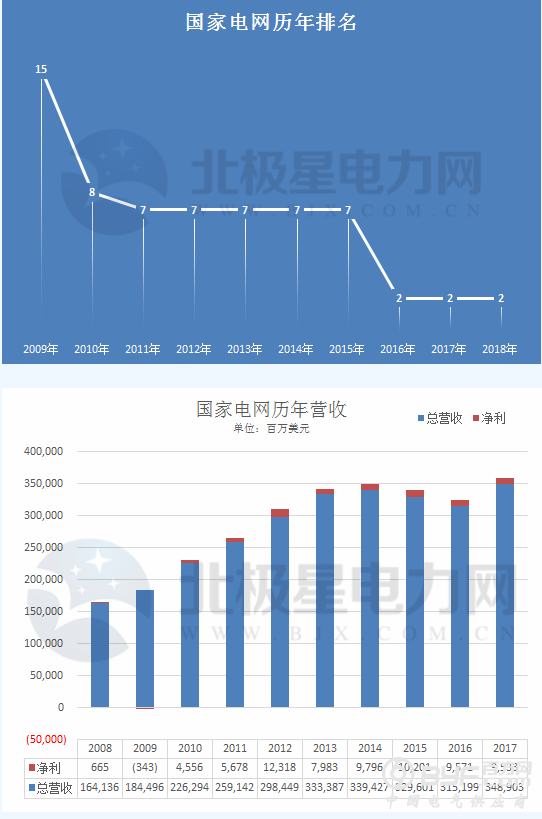 重磅｜2018年财富世界500强出炉 两网五大等中国电力企业历年排名全解析！(附全榜单)