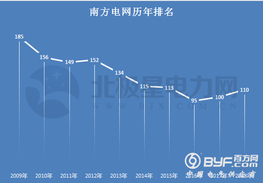 重磅｜2018年财富世界500强出炉 两网五大等中国电力企业历年排名全解析！(附全榜单)