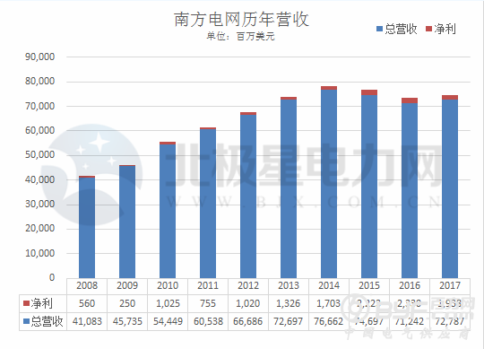 重磅｜2018年财富世界500强出炉 两网五大等中国电力企业历年排名全解析！(附全榜单)