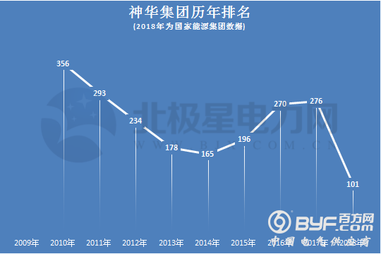 重磅｜2018年财富世界500强出炉 两网五大等中国电力企业历年排名全解析！(附全榜单)