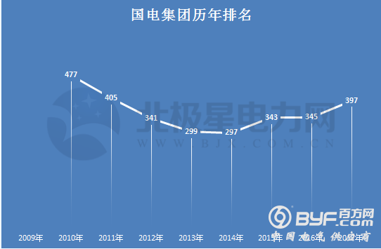 重磅｜2018年财富世界500强出炉 两网五大等中国电力企业历年排名全解析！(附全榜单)