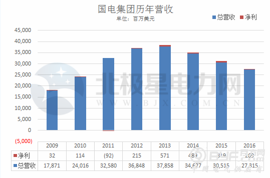 重磅｜2018年财富世界500强出炉 两网五大等中国电力企业历年排名全解析！(附全榜单)