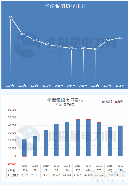 重磅｜2018年财富世界500强出炉 两网五大等中国电力企业历年排名全解析！(附全榜单)