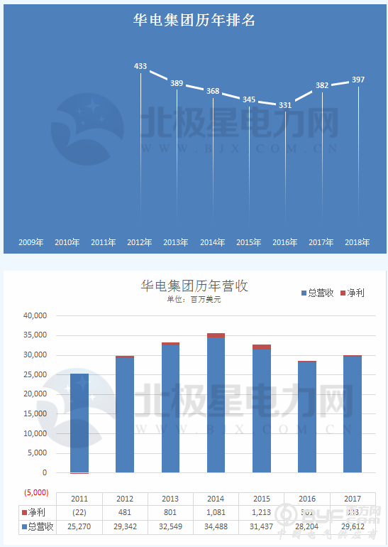 重磅｜2018年财富世界500强出炉 两网五大等中国电力企业历年排名全解析！(附全榜单)