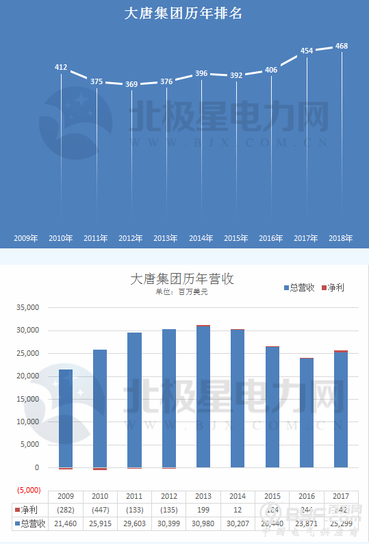 重磅｜2018年财富世界500强出炉 两网五大等中国电力企业历年排名全解析！(附全榜单)