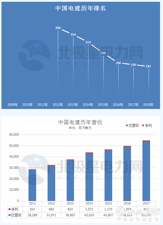 重磅｜2018年财富世界500强出炉 两网五大等中国电力企业历年排名全解析！(附全榜单)