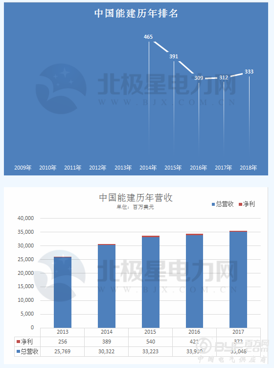 重磅｜2018年财富世界500强出炉 两网五大等中国电力企业历年排名全解析！(附全榜单)