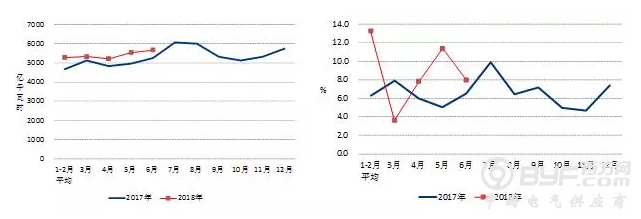 中电联：1-6月风电发电量1917亿千瓦时、平均利用1143小时、完成投资190亿元..