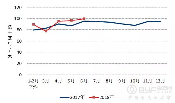 中电联：1-6月风电发电量1917亿千瓦时、平均利用1143小时、完成投资190亿元..