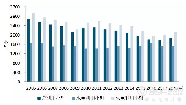 中电联：1-6月风电发电量1917亿千瓦时、平均利用1143小时、完成投资190亿元..