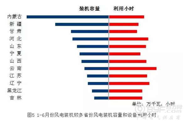 中电联：1-6月风电发电量1917亿千瓦时、平均利用1143小时、完成投资190亿元..