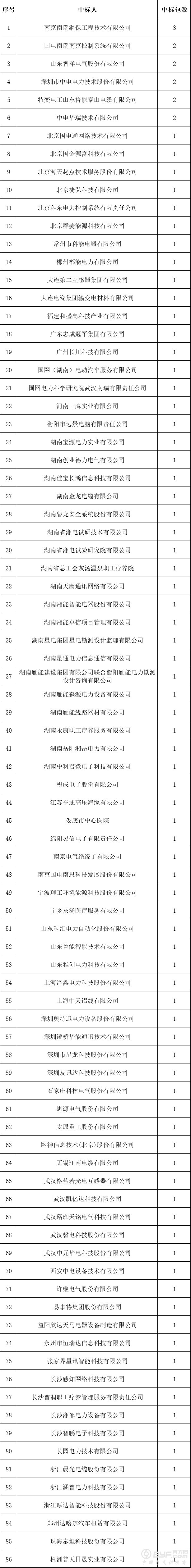 中标 | 国网湖南省电力7月份中标企业汇总：86企中标，都有谁？