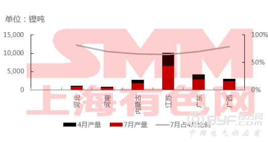 第一批环保回头看结束，镍生铁工厂陆续复产