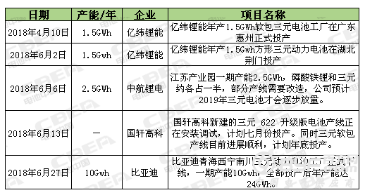 上半年锂电正极材料吸金超300亿元
