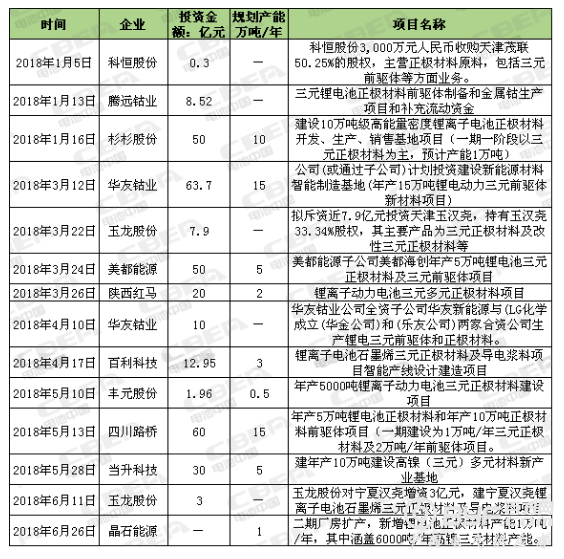上半年锂电正极材料吸金超300亿元