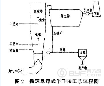 垃圾焚烧烟气净化处理半干法脱酸工艺浅析