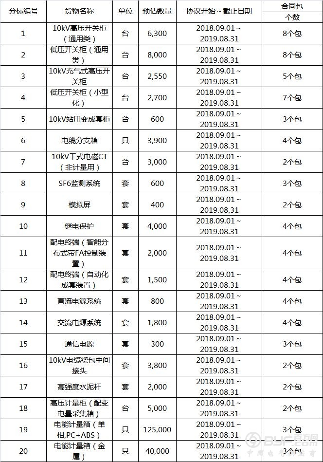 国网上海2018年第二批协议库存招标项目中标人名单